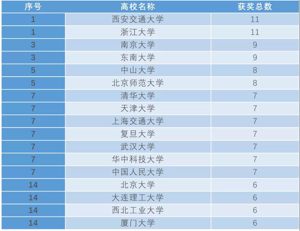统计表