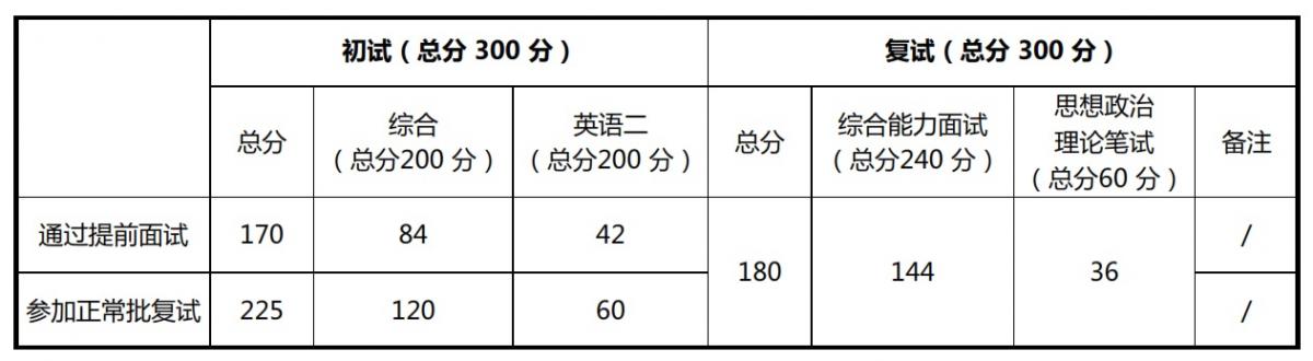 思想政治理论考试卷面总分为100分,达标线为60分(含60)。按思想政治理论考试成绩占复试总成绩60分折算,即达标线为36分(含36),思想政治理论考试成绩按折算后公示。